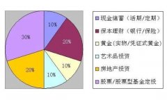 投资理财怎么入门？常见的理财方式有哪些？