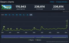 《星露谷物语》在线人数再创纪录 超23万玩家同时种地